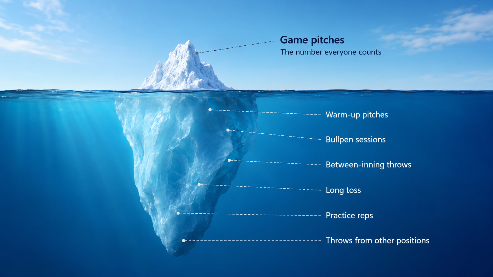 pitch-count-iceberg