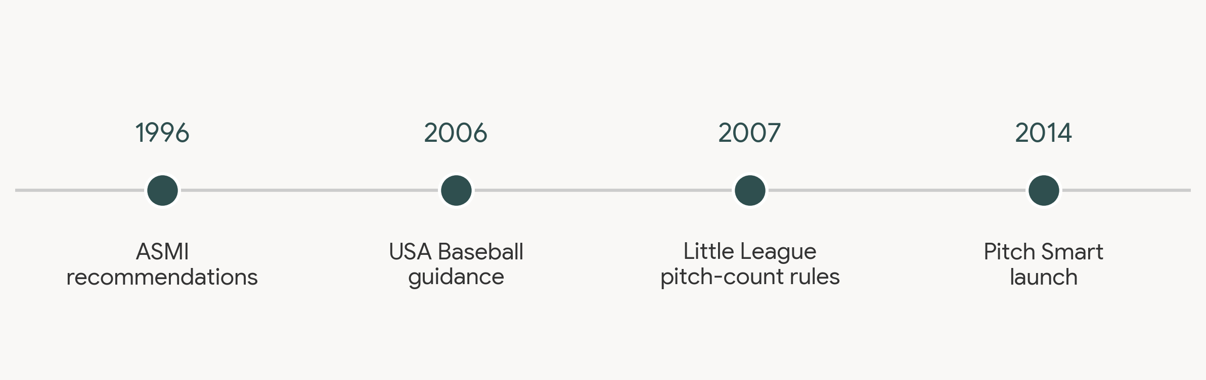 pitch smart timeline