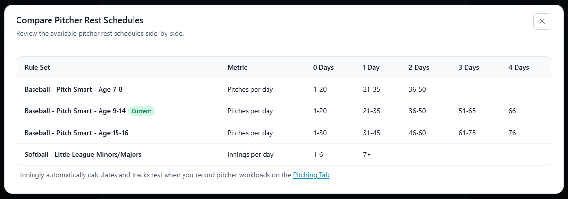 Compare Pitcher Rest Schedules window showing baseball pitch-count schedules and the softball innings schedule